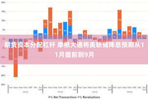 期货资本分配杠杆 摩根大通将美联储降息预期从11月提前到9月