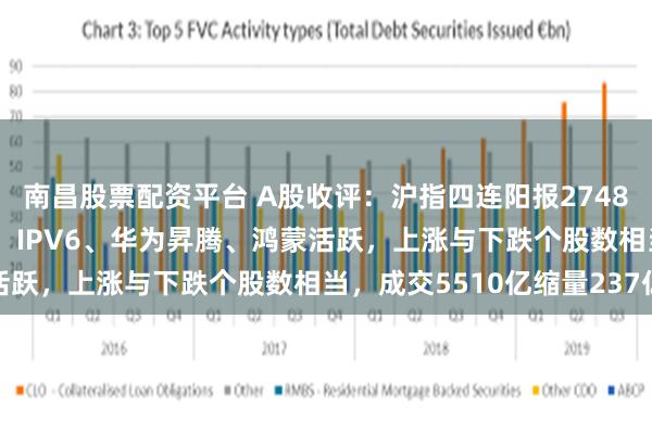南昌股票配资平台 A股收评：沪指四连阳报2748点，创业板指跌0.4%！IPV6、华为昇腾、鸿蒙活跃，上涨与下跌个股数相当，成交5510亿缩量237亿